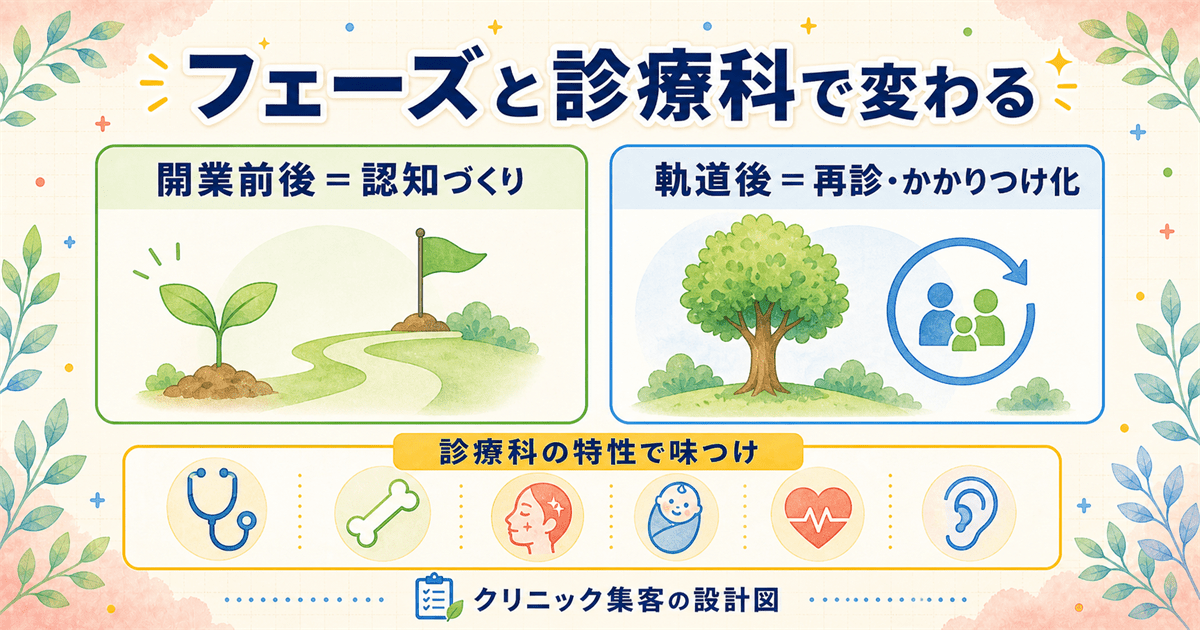 開業前後のフェーズと診療科特性の2軸でマーケティング戦略の重点が変わることを示した整理図