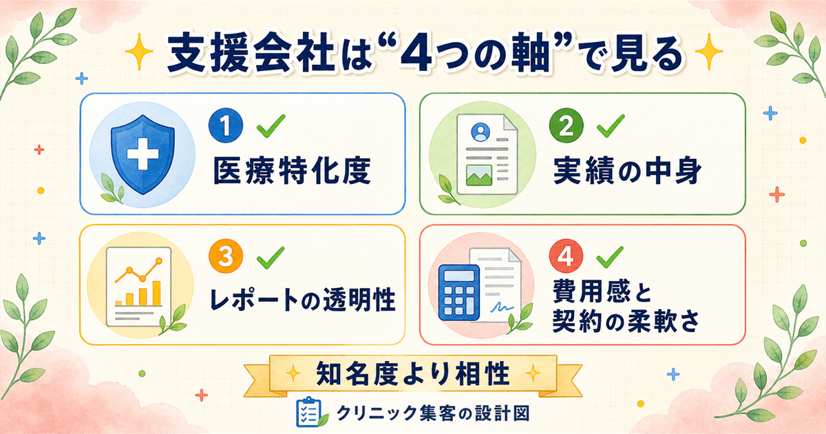 医療特化度・実績の中身・レポートの透明性・費用と契約の4つの判断軸で支援会社を選ぶチェックリスト図