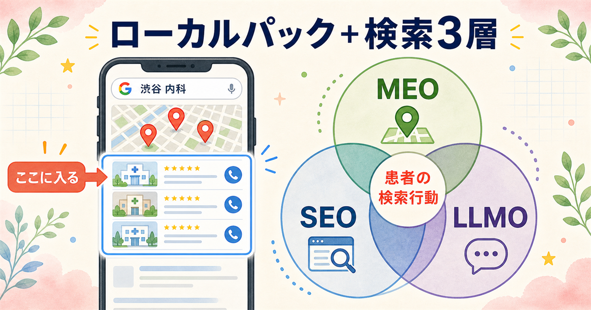 クリニックMEOの仕組み:Googleマップ・ローカルパックでクリニックを上位表示させ来院に繋げる施策の概要図