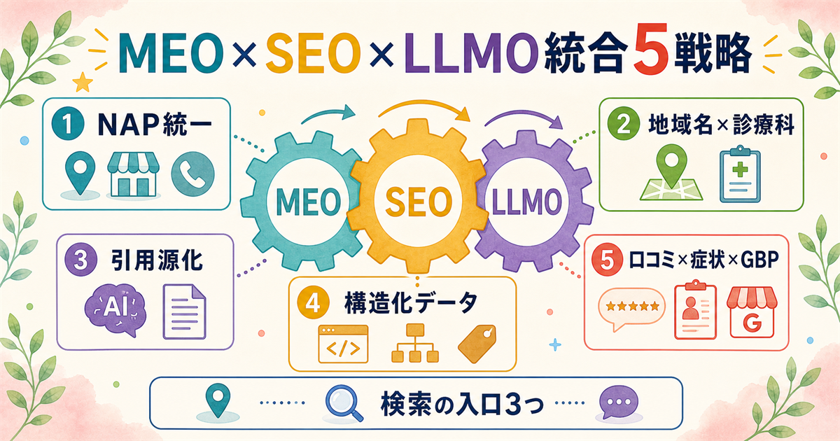 MEO×SEO×LLMO統合5戦略:GBP・自院HP・LLMO引用の三輪設計と検索の入口3つを押さえる戦略図