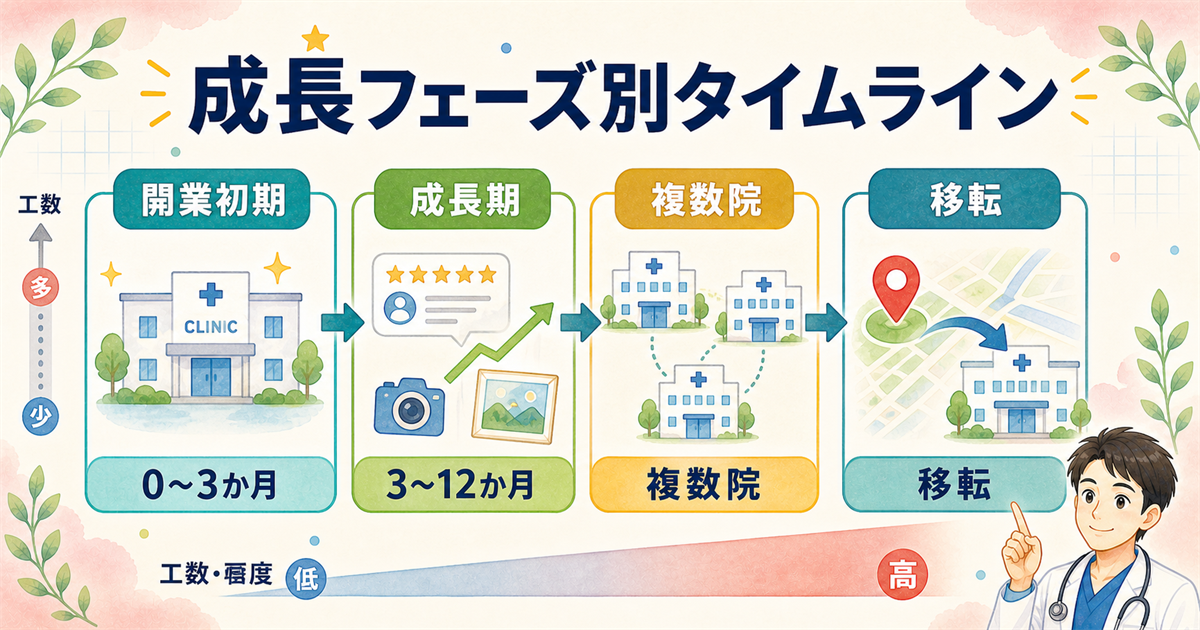 クリニックMEOの成長フェーズ別運用設計:開業初期・成長期・複数院・移転の4段階での施策フロー