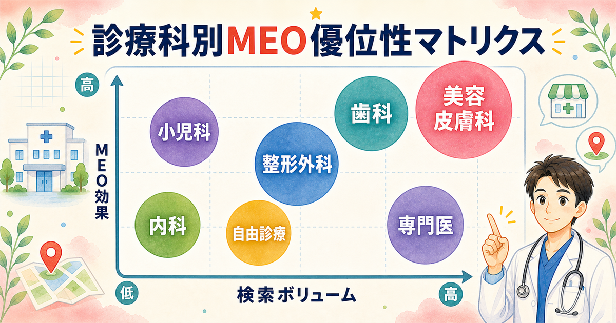 診療科別MEO優位性マトリクス:検索量×競合度×期待効果のバブルチャート(皮膚科・歯科・整形・小児科・内科・自由診療)