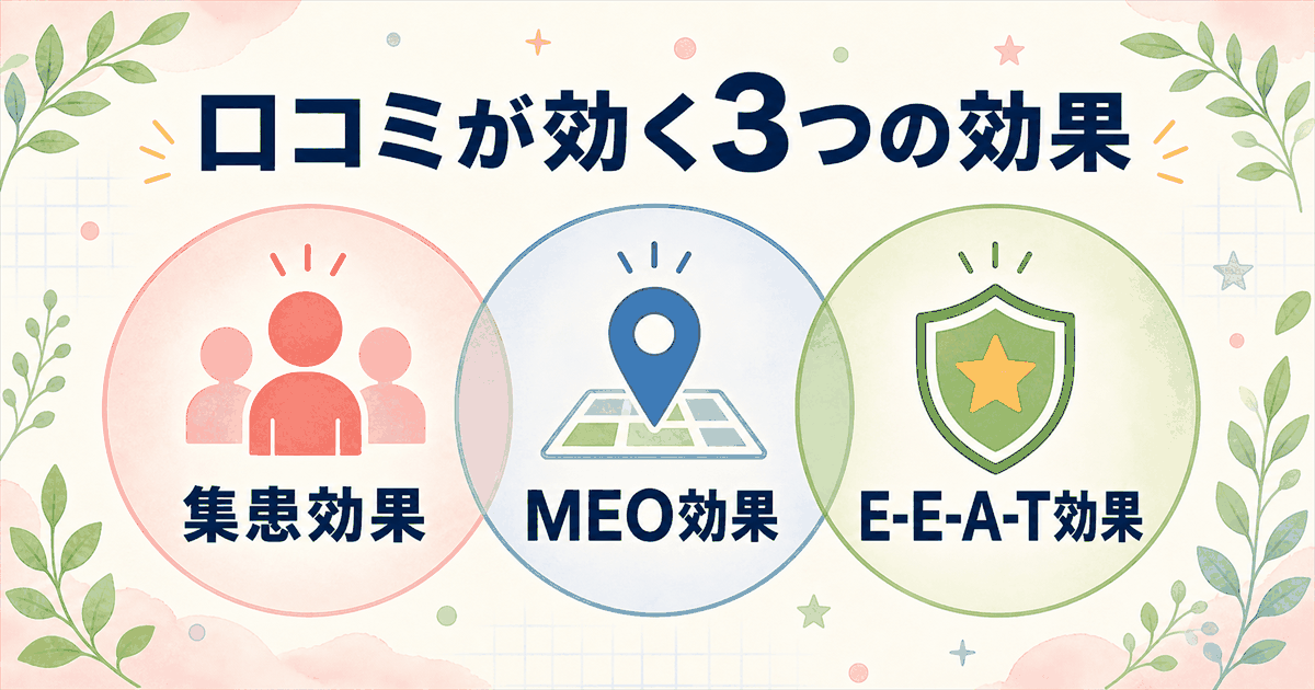 口コミが効く3つの効果：集患効果・MEO効果・E-E-A-T効果の関係図