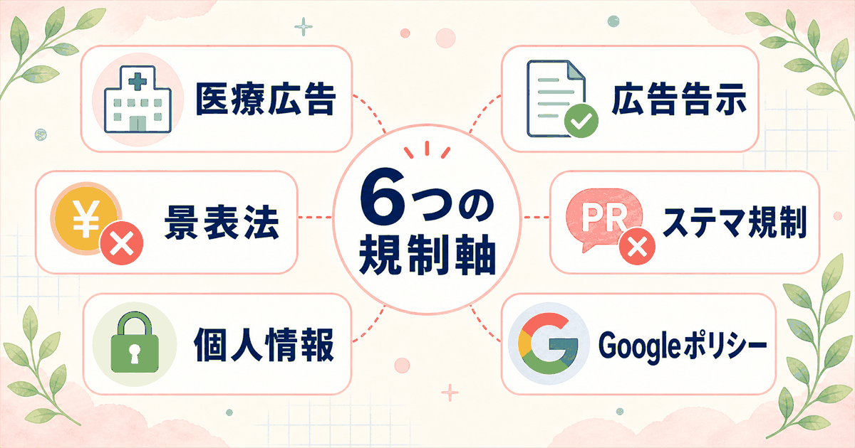クリニック口コミ運用の6つの規制軸：医療広告ガイドライン・広告可能事項告示・景品表示法・ステマ規制法・個人情報保護法・Googleクチコミポリシー