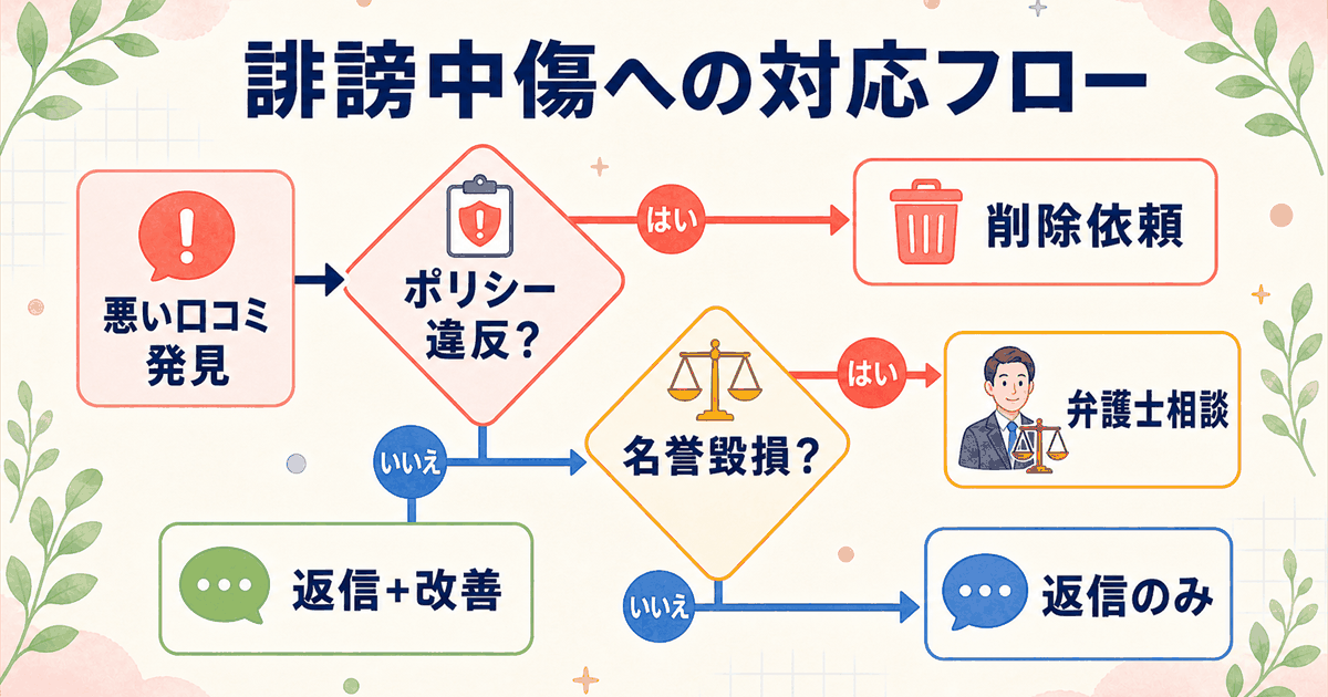 悪い口コミと誹謗中傷への対応フローチャート：ポリシー違反判定・削除依頼・弁護士相談・警察対応の分岐