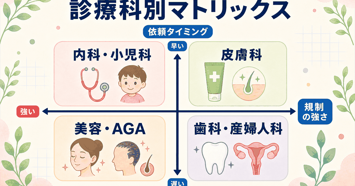 保険診療vs自由診療の口コミ運用マトリックス：内科・皮膚科・美容・AGA・歯科・産婦人科の診療科別配置