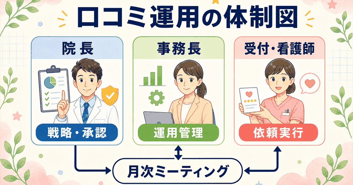 院長・事務長・受付・看護師の役割分担図：戦略・運用管理・依頼実行・返信実行・院内共有の責任マップ