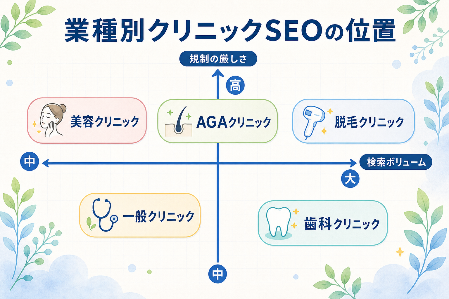 業種別クリニックSEOの4象限マップ（規制の厳しさ×検索ボリュームでマッピング）
