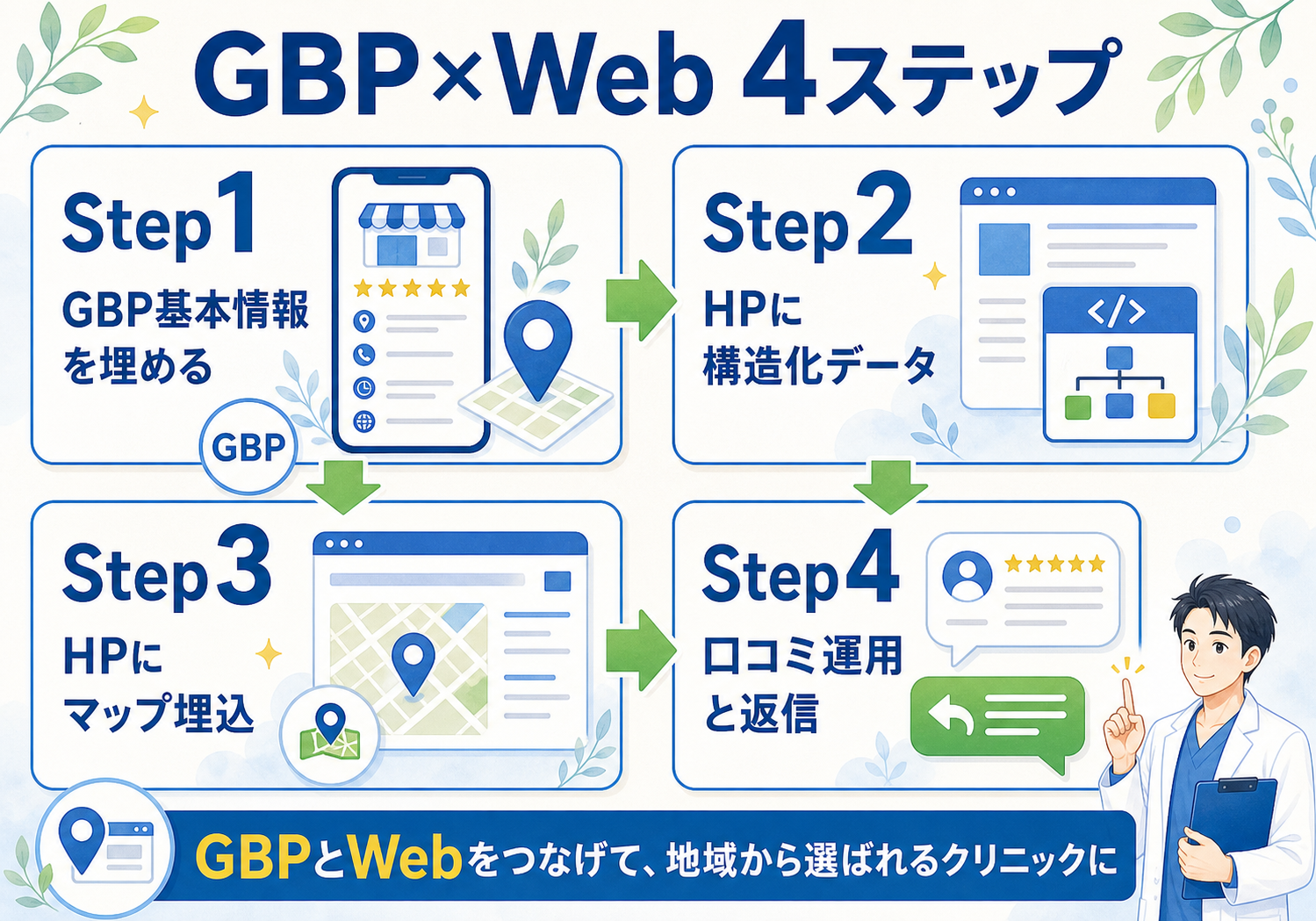 MEO連携でGBP×Webを4ステップで結ぶ動線設計の図