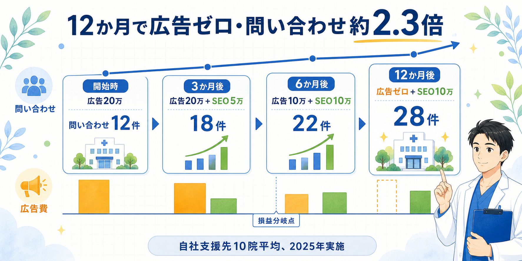 SEO導入後12か月のKPI推移：リスティング月額20万→0円、問い合わせ12件→28件