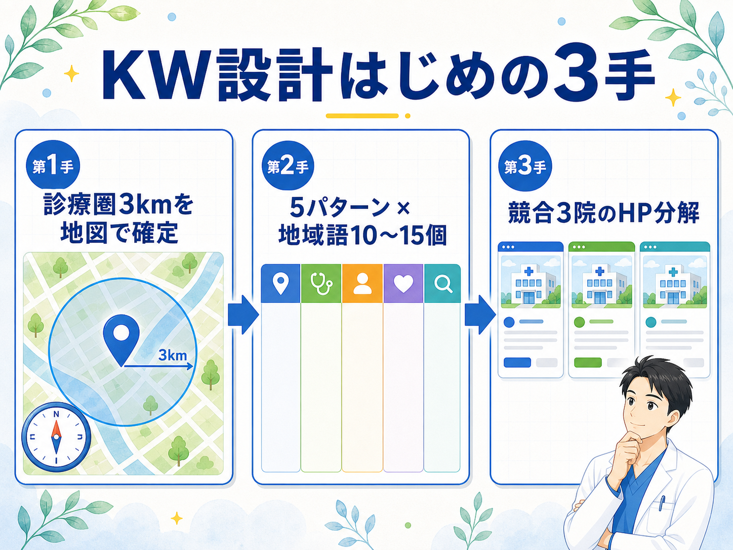 地域名×診療科のキーワード設計：第1手の診療圏3kmから第3手の競合分解までのステップ図