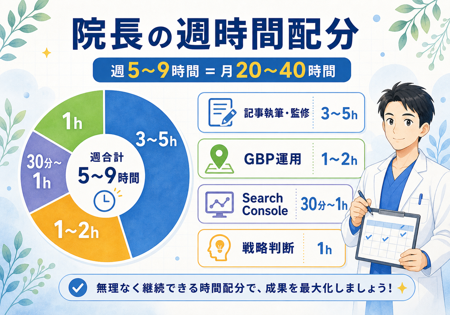 院長の週時間配分の円グラフ（記事執筆・GBP運用・Search Console・戦略判断）