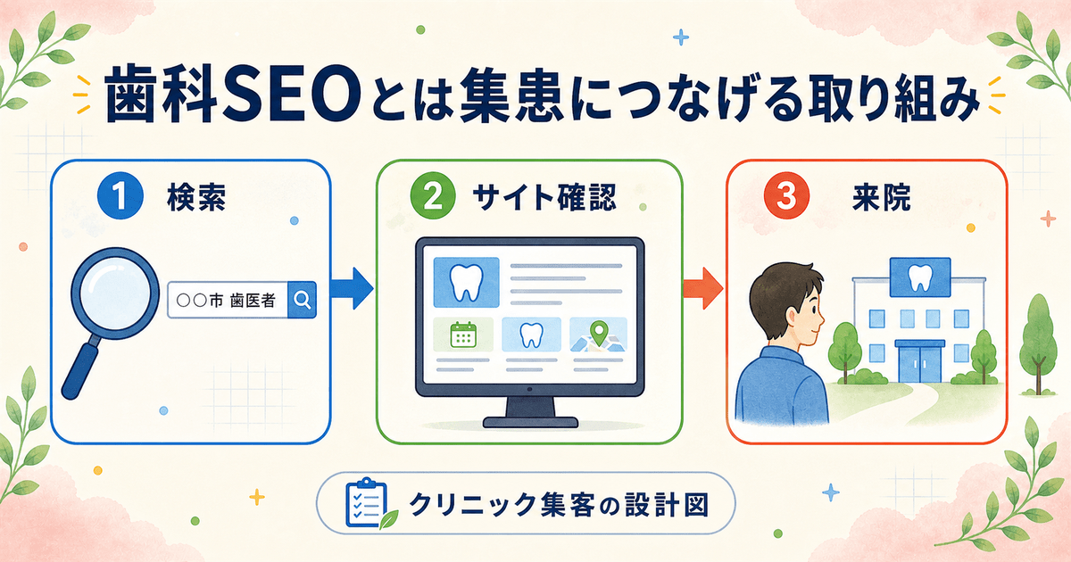 歯科SEO対策とは何かを、検索から集患につながる流れで示した全体像の図