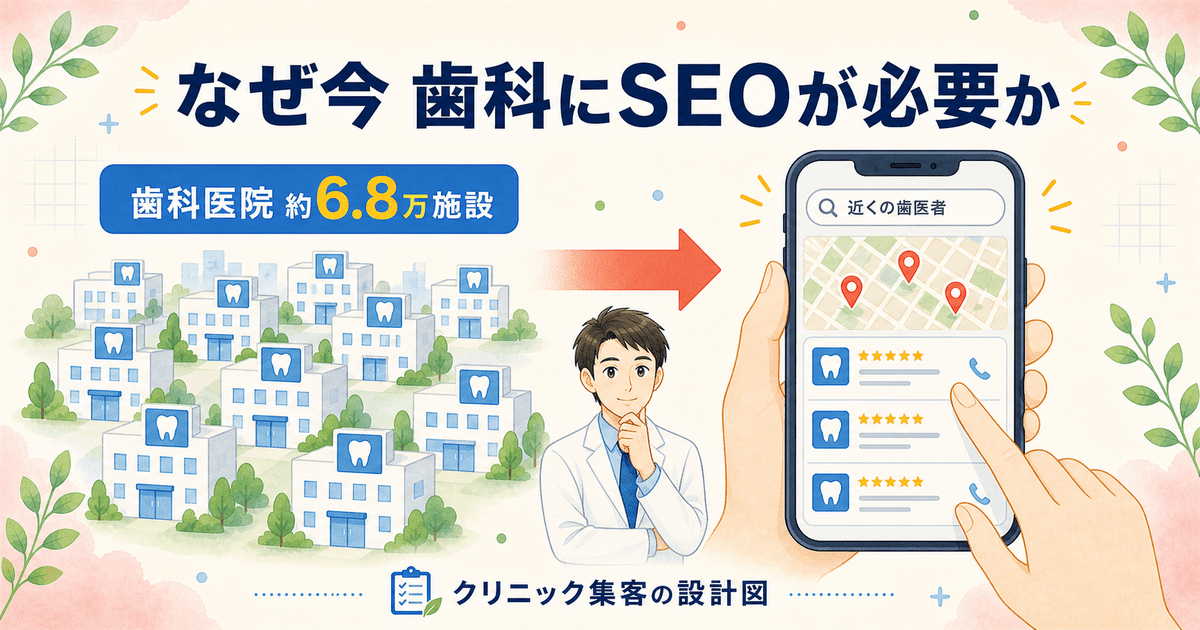 歯科医院の競争激化と患者の検索行動の変化を示した、SEO対策が必要になる背景の図