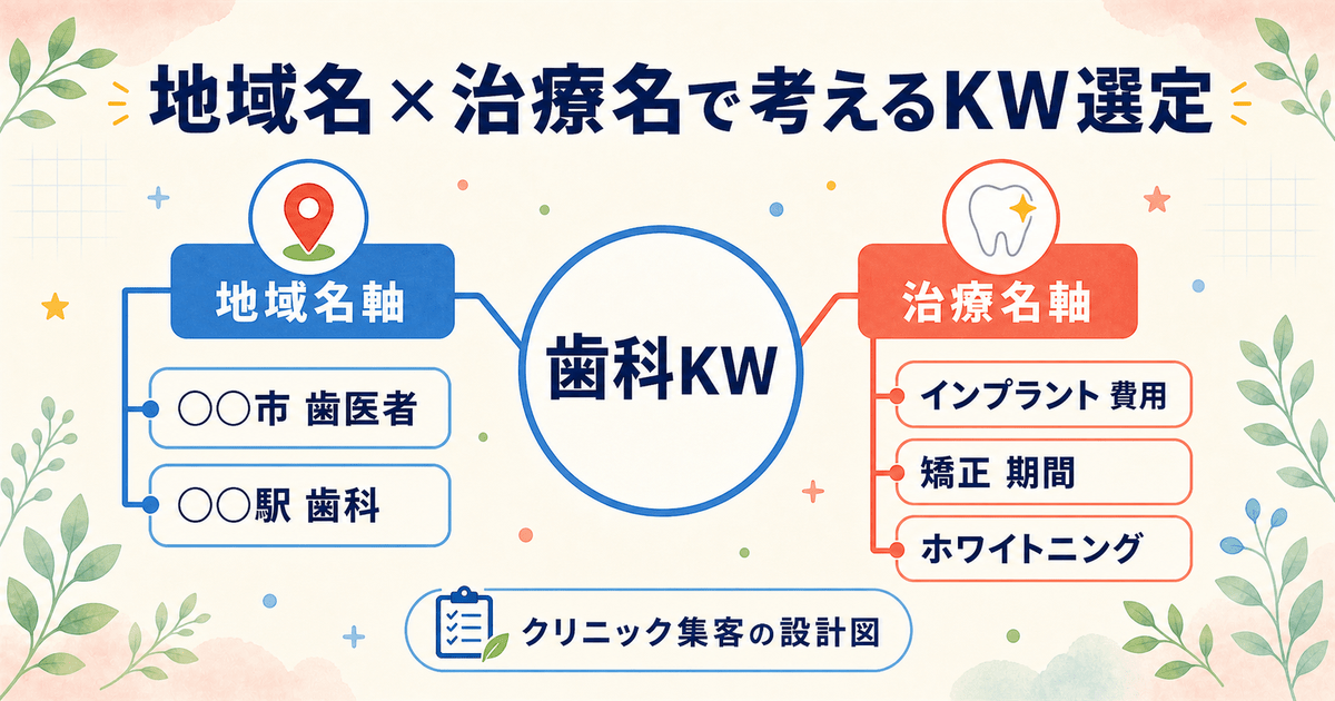 地域名×歯医者と治療名で患者の検索をとらえる、歯科のキーワード選定マップ
