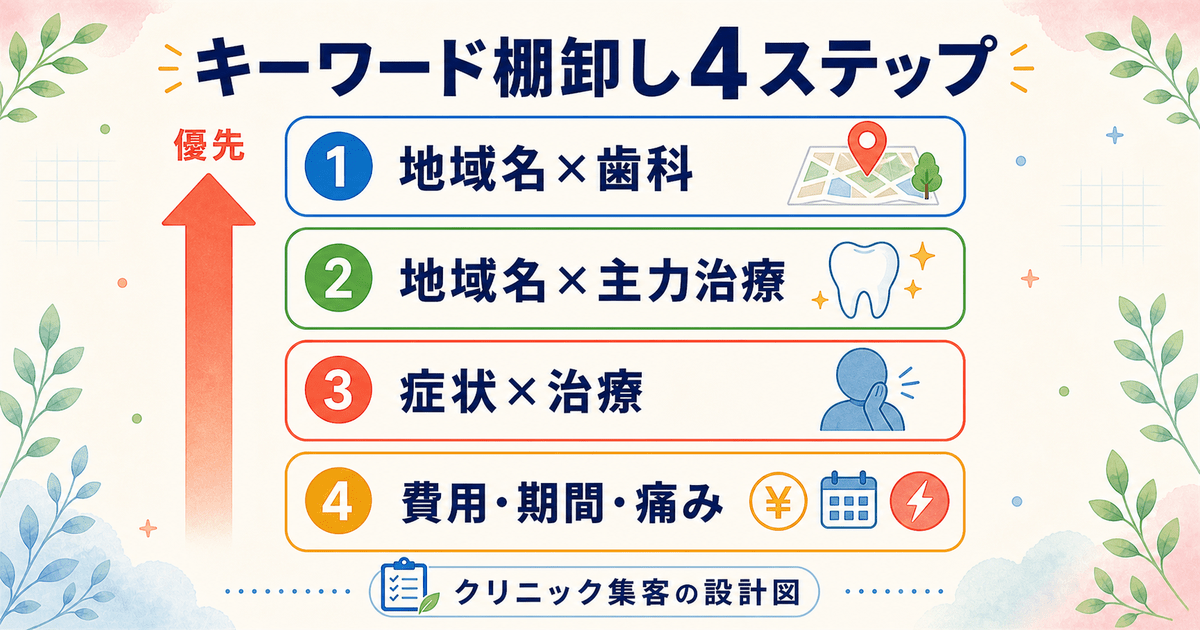 歯科のキーワード棚卸しを、地域名×歯科から地域名×主力治療・症状×治療・費用や期間まで4ステップで優先順位づけする図