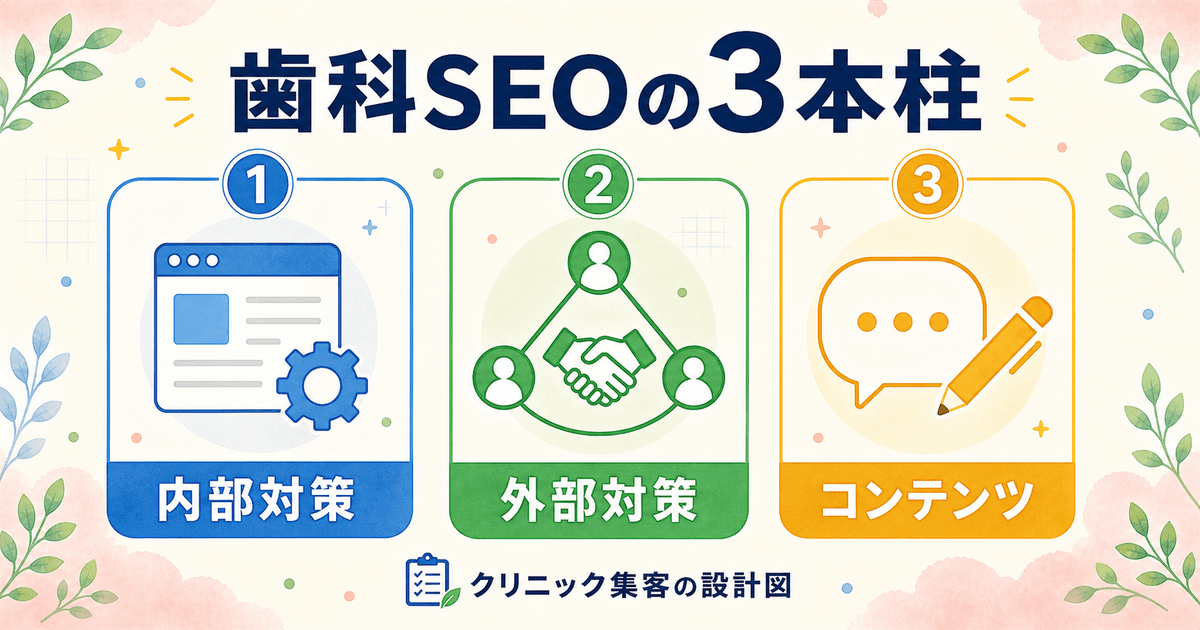 内部対策・外部対策・コンテンツという歯科SEO対策の3本柱を示した図