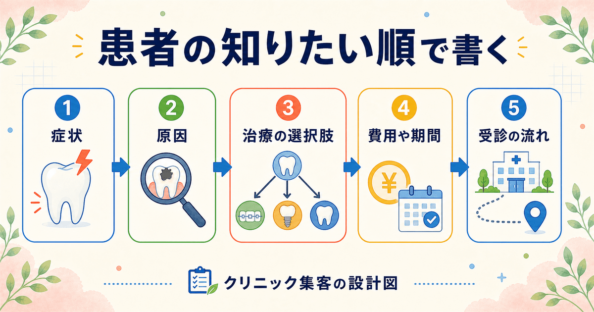 患者の思考順（症状→原因→治療の選択肢→費用や期間→受診の流れ）で組む歯科コンテンツ設計の流れ図
