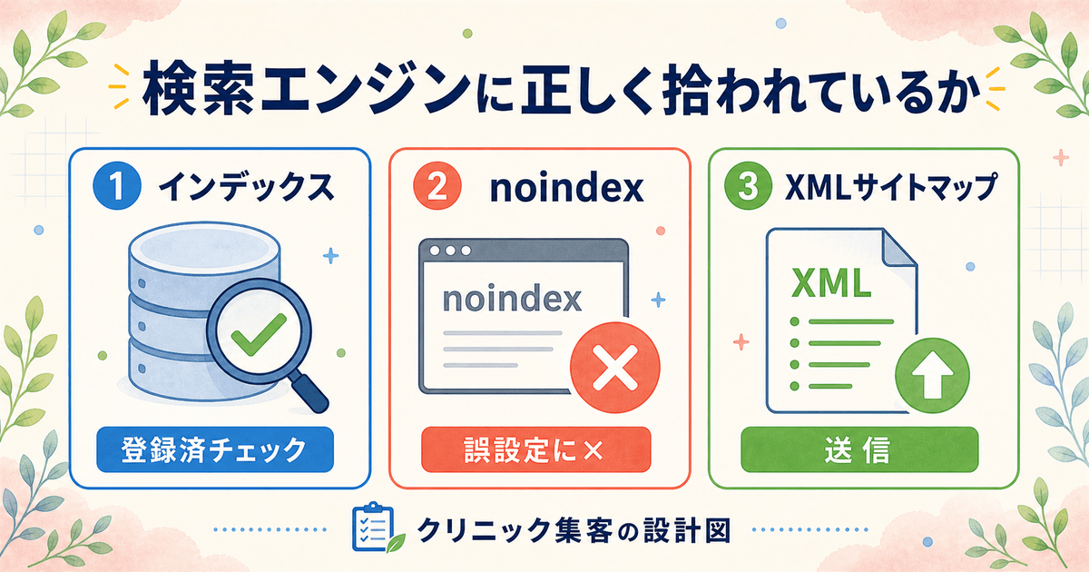 歯科医院サイトが検索エンジンに認識されているかを点検する項目（インデックス・noindex・XMLサイトマップ）の図