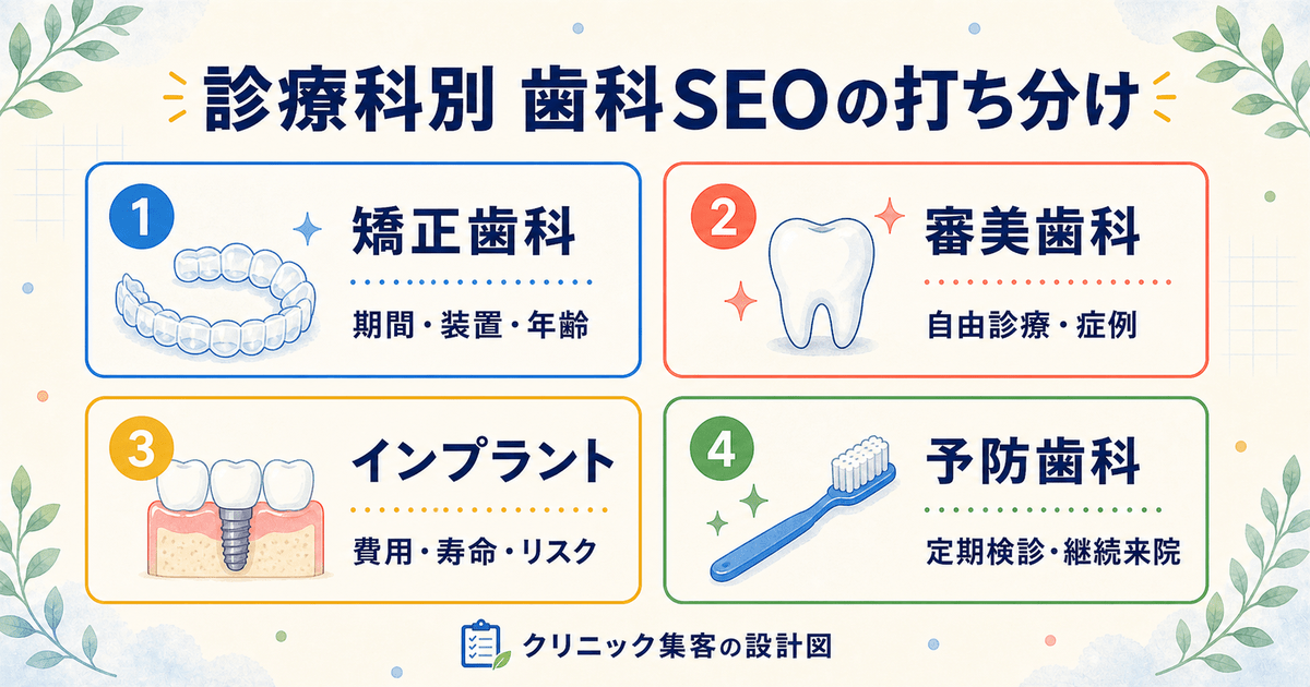 一般歯科・矯正歯科・審美歯科・自由診療で異なる、歯科SEO対策の打ち分けを示した図