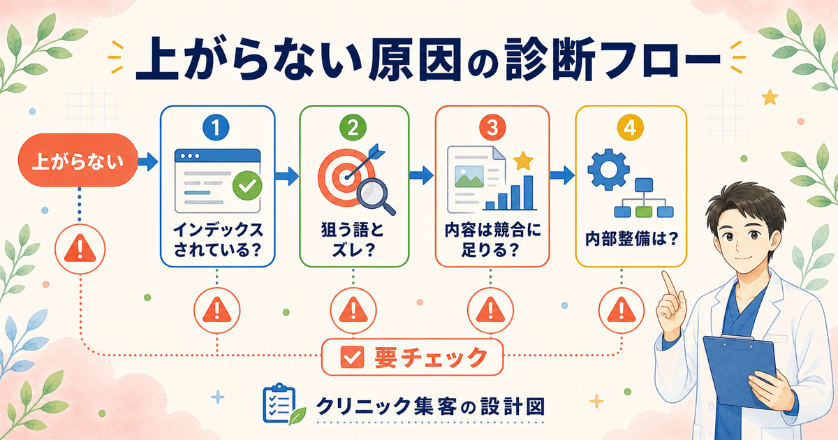 歯科医院のSEOで上位表示されない・MEOで順位上がらない原因と見直す点を整理した診断図