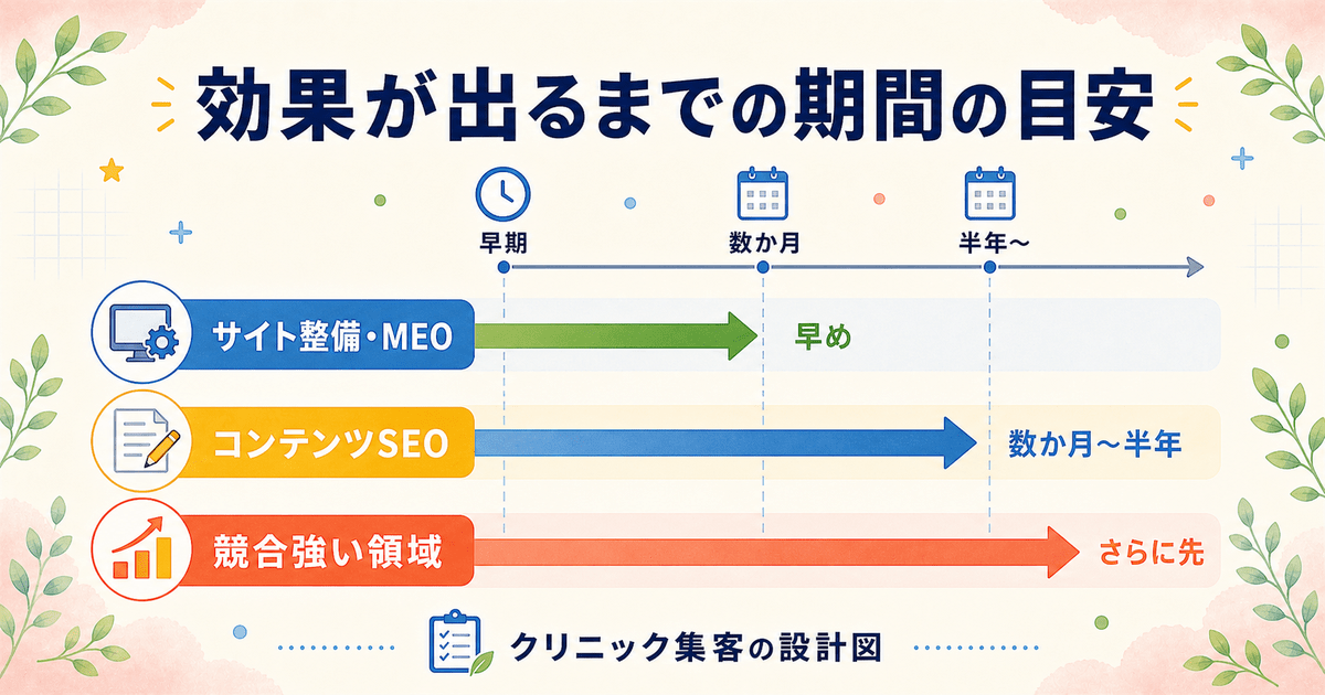 歯科SEO対策の効果が出るまでの時間軸（サイト整備やMEOは早め・コンテンツは数か月から半年）の目安を示した図