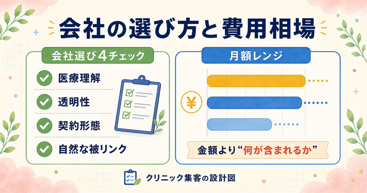 歯科のSEO会社を選ぶ際の確認点と費用相場の考え方を整理した図
