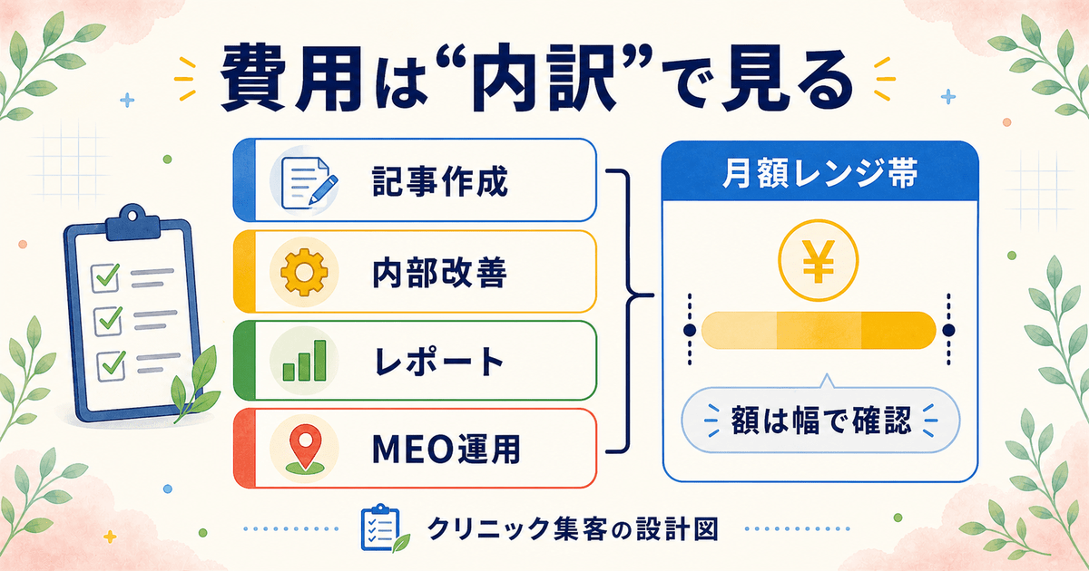 歯科SEO外注費用の内訳（記事作成・内部改善・レポート・MEO運用）と月額レンジの考え方を整理した図