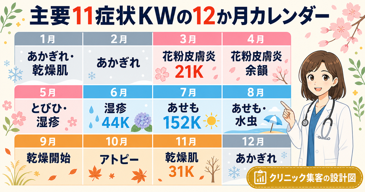 皮膚科クリニックの12か月季節集患カレンダー全景:主要11症状KWの月次ピーク差で集患の打ち手を決める