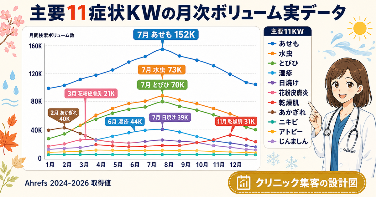 主要11症状KWの月次ボリューム履歴2024-2026:花粉皮膚炎・とびひ・水虫・あせも・日焼け・湿疹・アトピー・じんましん・ニキビ・乾燥肌・あかぎれ