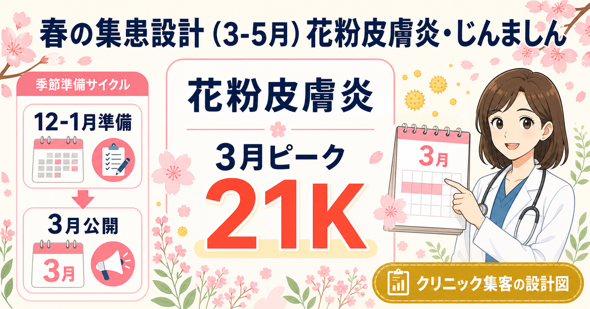 春の皮膚科集患設計:花粉皮膚炎3月ピーク2.1万・じんましん通年安定の取り切り設計