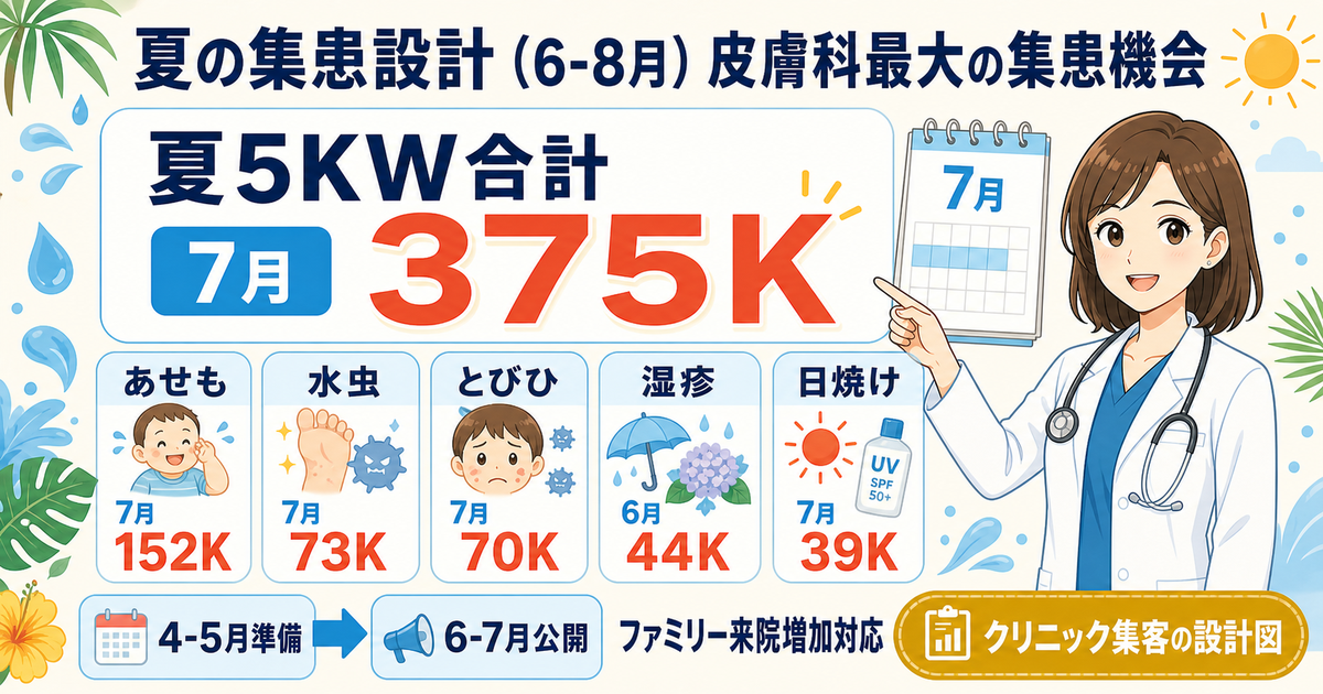 夏の皮膚科集患設計:あせも7月15万・とびひ7万・水虫7万・日焼け4万・湿疹4万の5KW合計37.5万