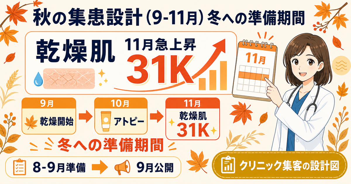 秋の皮膚科集患設計:乾燥肌11月急上昇とアトピー悪化期への対応設計