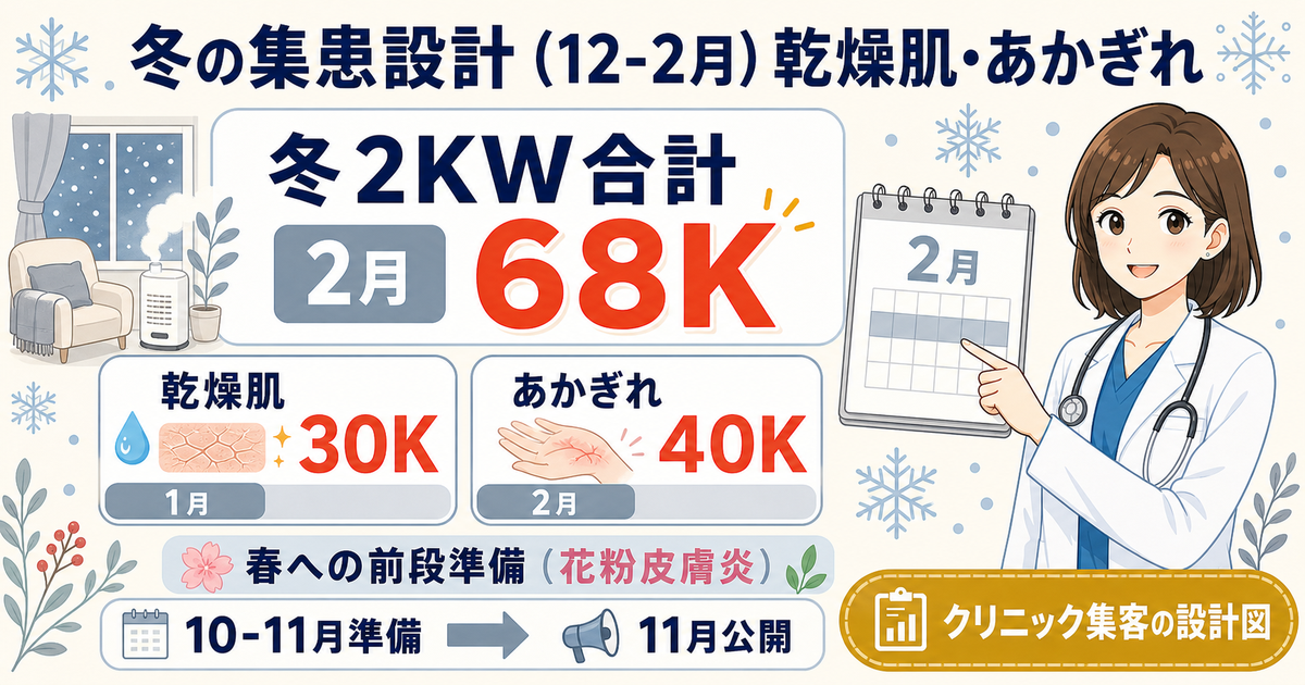 冬の皮膚科集患設計:乾燥肌1月3万・あかぎれ2月4万の冬2KW合計6.8万
