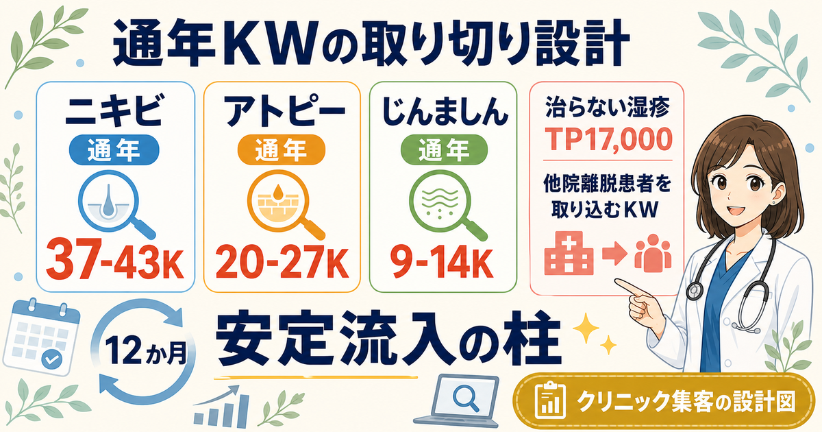 通年KW設計:ニキビ年間37-43Kとアトピー20-27K、じんましん9-14Kの安定流入