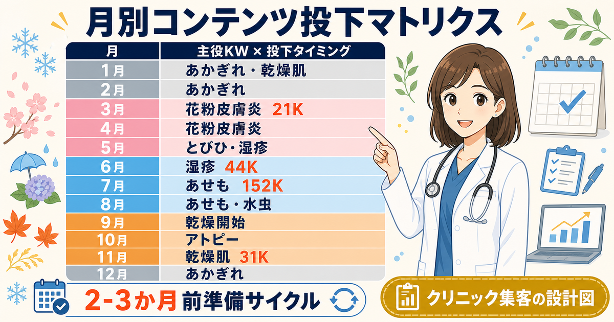 12か月コンテンツ投下マトリクス:各月の主役KW×コンテンツ種別×制作リードタイム