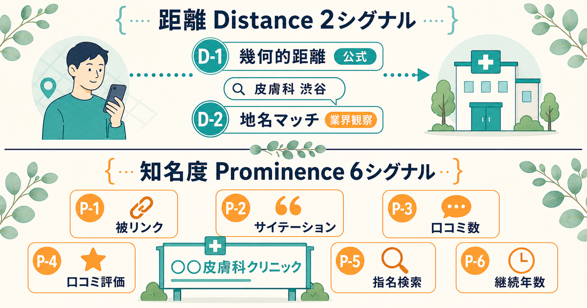 距離Distanceの2シグナル：幾何的距離とクエリ内地名マッチ／サービス対象地域