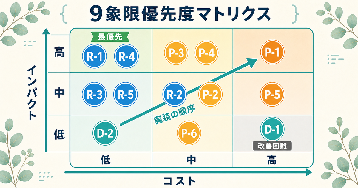 13シグナル優先度マトリクス：コスト×インパクトの9象限座標で見るクリニック実装ロードマップ
