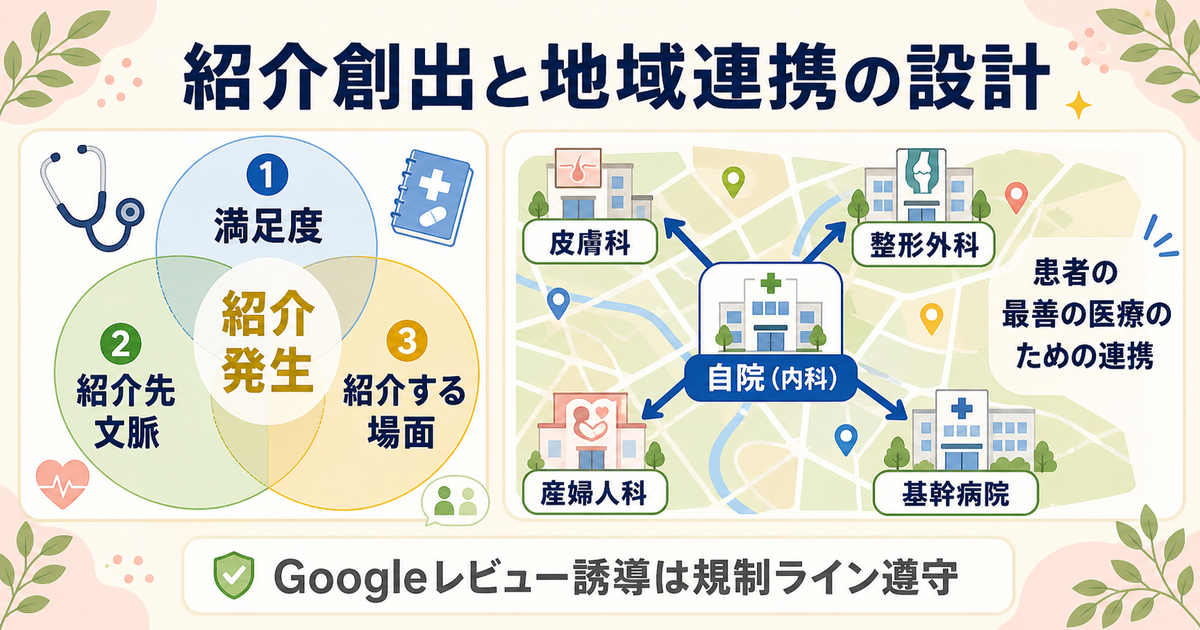 内科クリニックの紹介創出：口コミ運用と地域連携の発生メカニズム