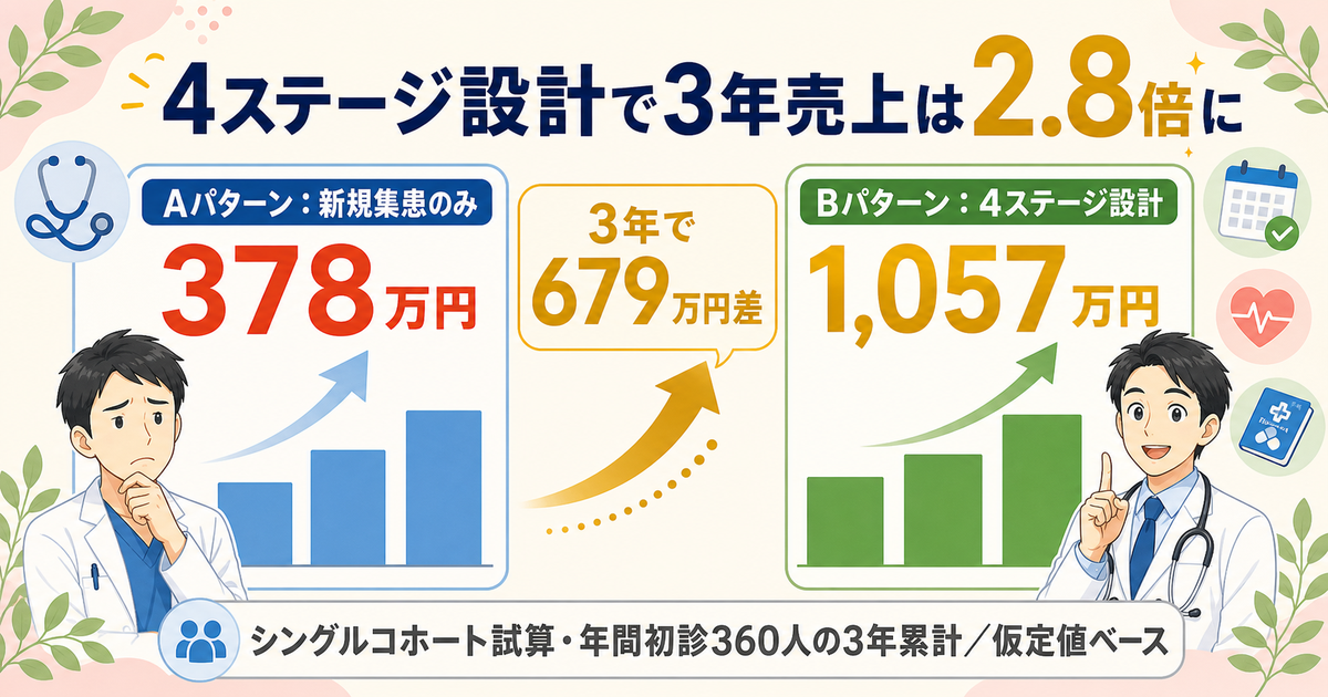 内科クリニックの3年LTV試算：4ステージ設計の前後で通院売上がどう変わるか
