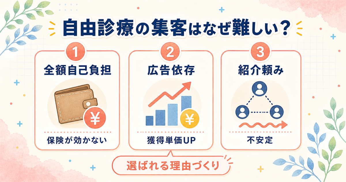 自由診療の集客が保険診療より難しくなる3つの構造要因（全額自己負担・広告依存の単価上昇・紹介の不安定さ）を示した図