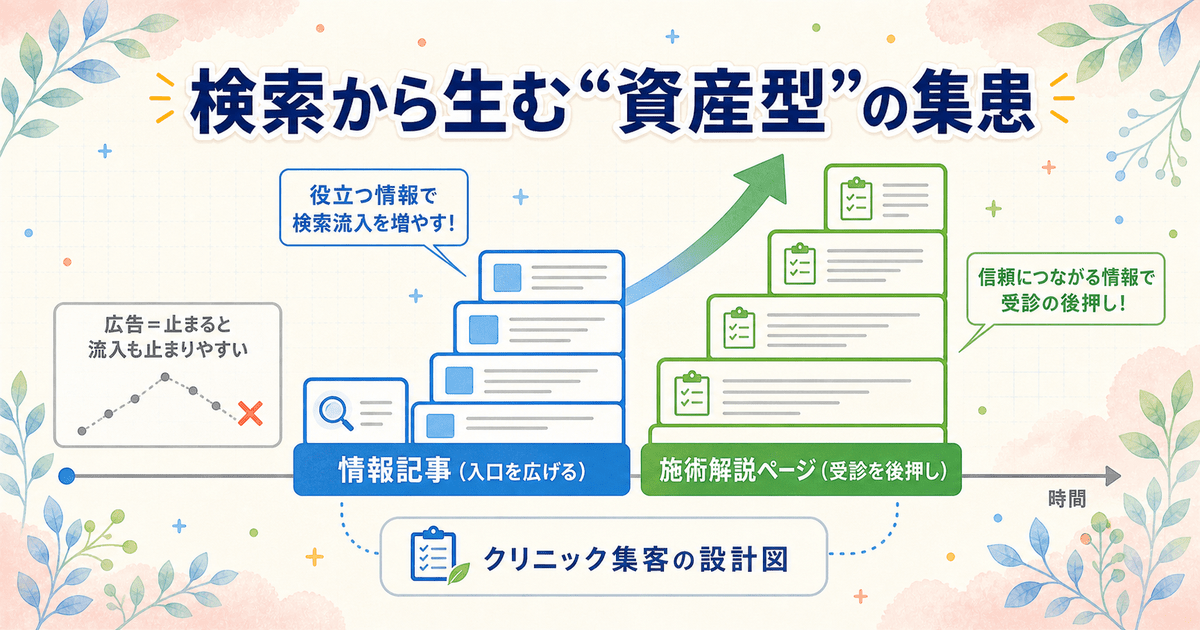 自由診療で広告に頼らず検索から集患を積み上げる資産（情報記事と施術解説ページ）が時間とともに増えていく様子を示した図