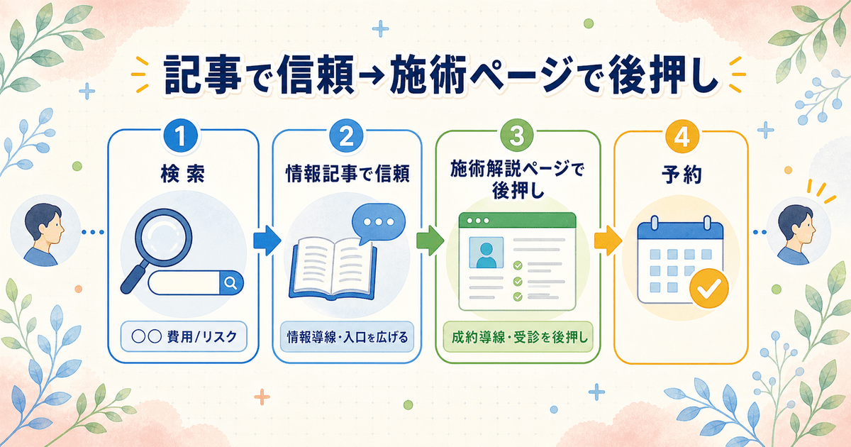 情報記事（入口を広げる情報導線）と施術解説ページ（受診を後押しする成約導線）の役割の違いを示した図