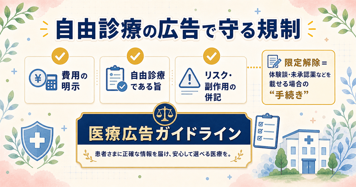 自由診療の広告で必須の記載事項（費用の明示・自由診療である旨・リスク副作用の併記）と限定解除の位置づけを示した図