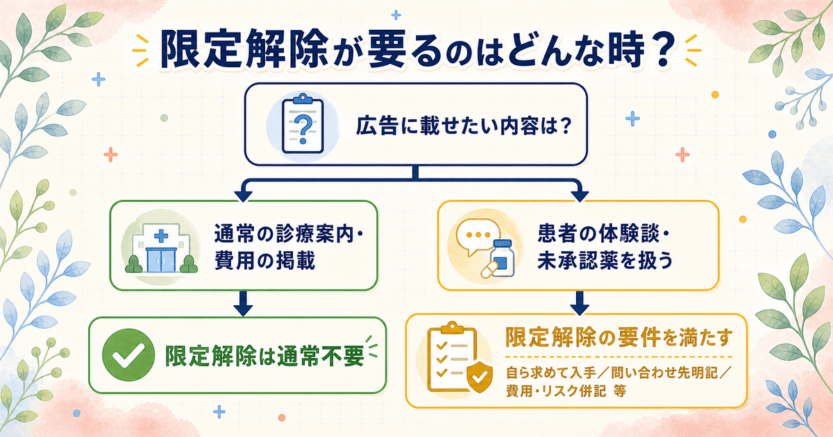 広告に載せたい内容に応じて限定解除の要件が必要かを判断する流れ（通常の診療案内・費用の掲載は不要／体験談・未承認薬を扱う場合は要件を満たす）を示した図