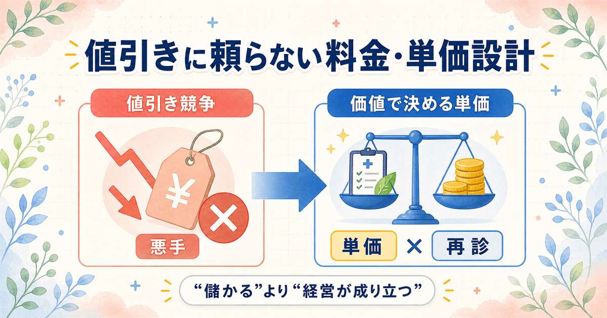 自由診療の料金を値引きではなく価値で決め、単価と再診で経営を支える収益設計の考え方を示した図