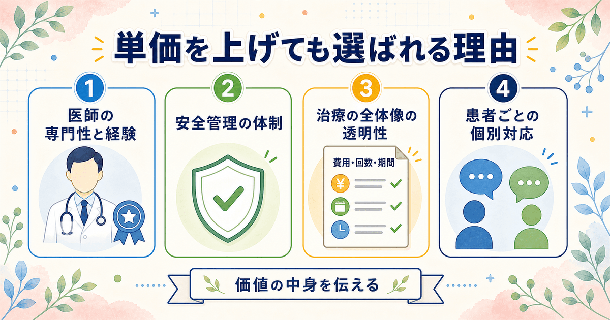 単価を上げても選ばれる4つの理由（医師の専門性・安全管理の体制・治療の全体像の透明性・患者ごとの個別対応）をアイコンで示した図