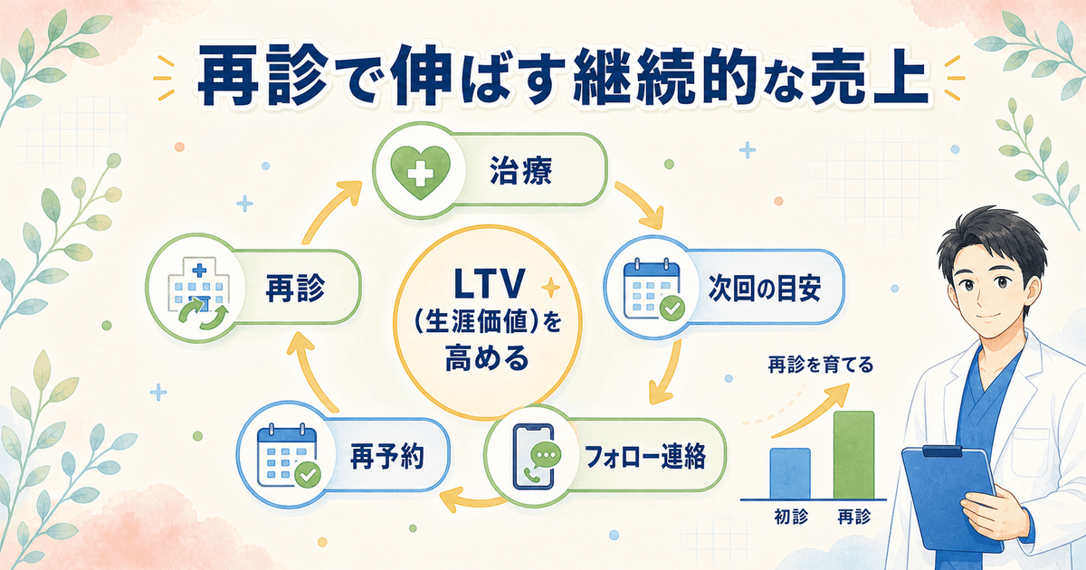 自由診療で初回より再診の積み重ねが売上を支える仕組みと、リピートを生む予約・フォローの流れを示した図
