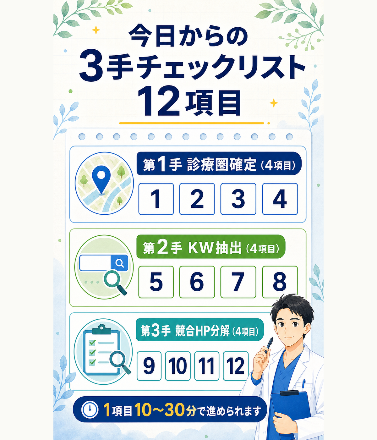 今日からの3手チェックリスト12項目（第1手 診療圏確定・第2手 KW抽出・第3手 競合HP分解 各4項目）