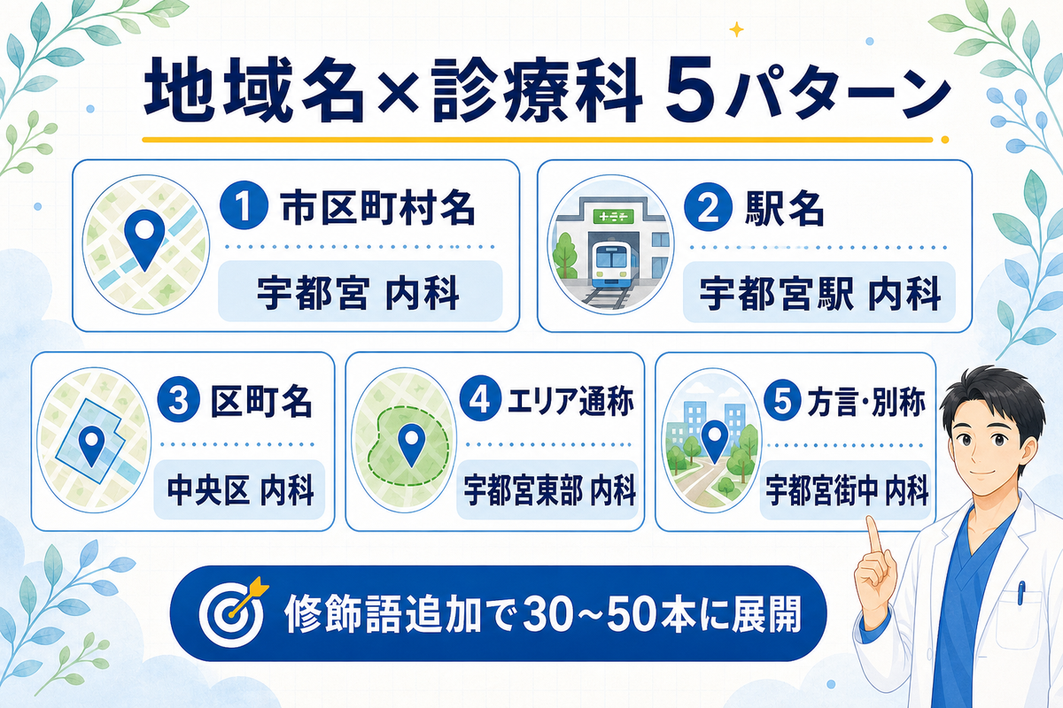 地域名×診療科のキーワード5パターン抽出表（市区町村・駅名・区町・エリア通称・方言）